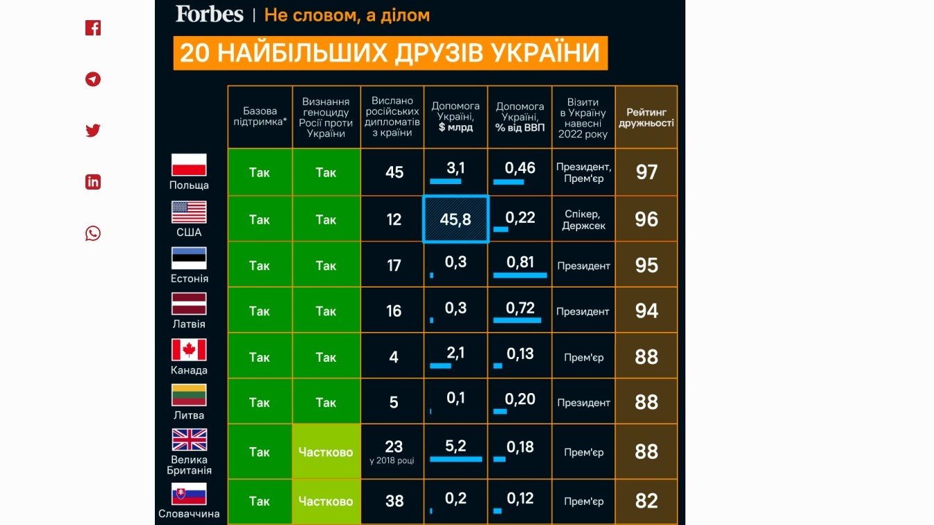 Украинското издание на Форбс състави ранглиста на приятелите на Украйна