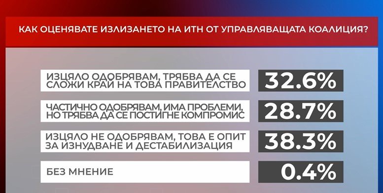 38,3% от българите не одобряват оттеглянето на министрите на ИТН