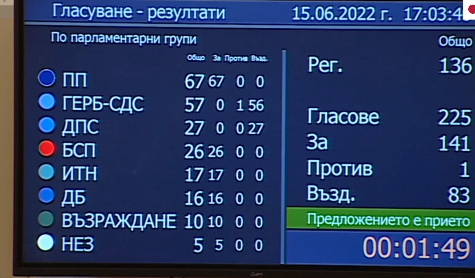 Парламентът гласува на първо четене актуализацията на бюджета на Държавното