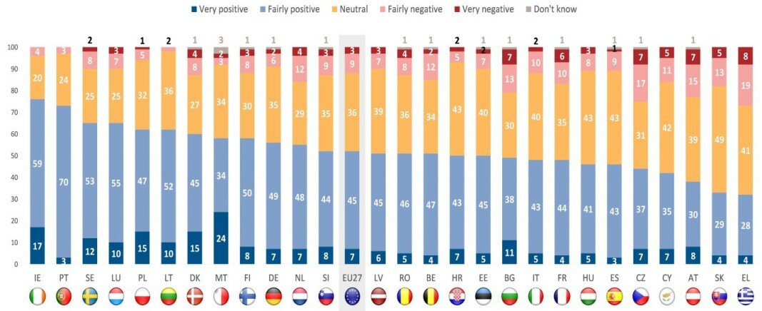 Проучване на Евробарометър за пролетта на тази година сочи, че