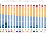 По-малко българи харесват ЕС спрямо края на 2021 г.