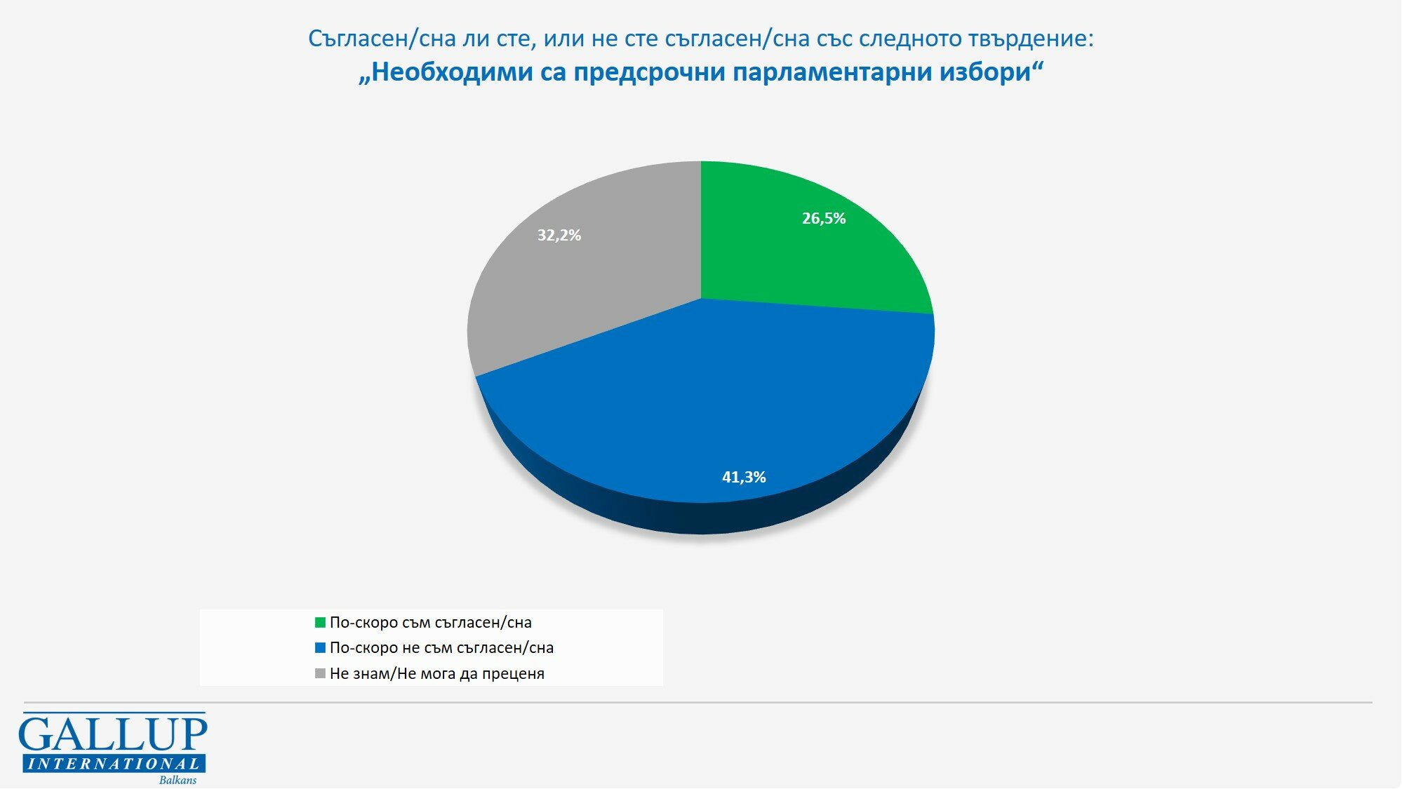 41,3% от българите по-скоро не са съгласни да има нови