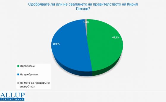 Галъп: Най-много българи искат ново правителство на ПП