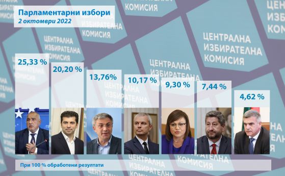 Резултатите от парламентарните избори на 2 октомври 2022 г. при 100% обработени секционни протоколи.