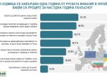 Алфа Рисърч: 51% от българите искат единна Европа срещу войната, 9% - тя да отстъпи пред Русия