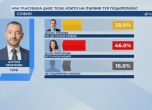 Алфа рисърч: 38% от избирателите на Хекимян подкрепиха Терзиев, 46% - Ваня Григорова