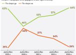 Тренд: Оптимистите се увеличиха, 2/3 от българите се чувстват щастливи