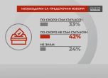 Галъп: 42% не искат предсрочен вот, най-много против от ПП-ДБ