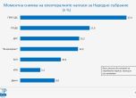10% е разликата между ГЕРБ и ПП-ДБ. Едва 37% от българите са сигурни, че ще гласуват