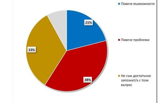 Галъп интернешенъл: 38% от работещите българи се притесняват от искуствения интелект