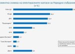 Галъп: Разликата между ГЕРБ и ПП-ДБ за български парламент е 10%