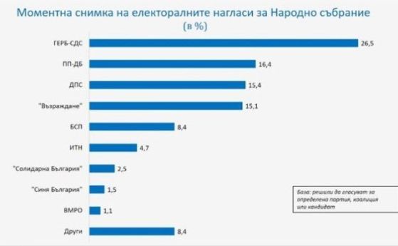 Галъп: Разликата между ГЕРБ и ПП-ДБ за български парламент е 10%