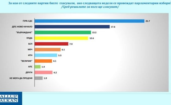 Проучване на Галъп интернешънъл Болкан
