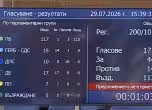 Гласуването по проекта на ДБ. НС
