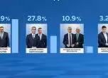 Проучване на Тренд