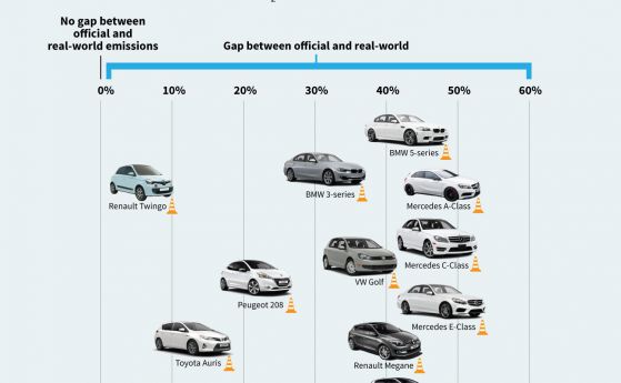 След кризата с VW: май се задава и "бензингейт"?