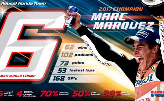 MotoGP: Марк Маркес с четвърта титла