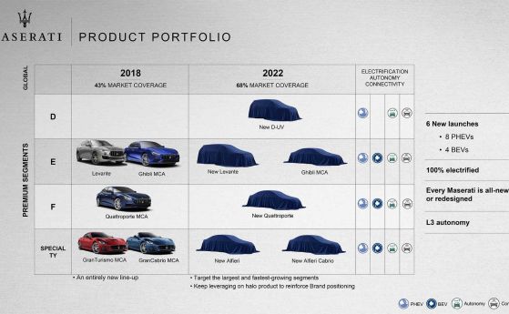 Maserati: нови SUV и електрификация