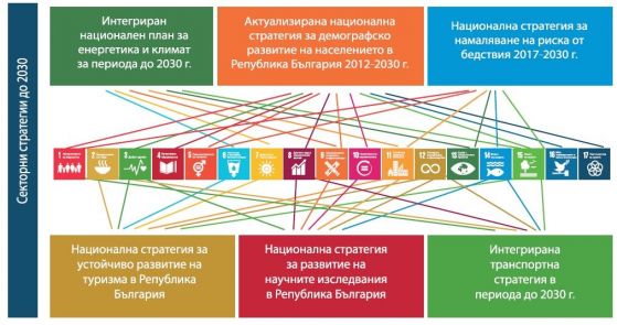 Източник: Доброволен национален преглед на България за изпълнението на Целите за устойчиво развитие