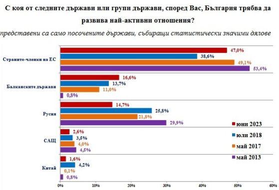 1/4 от българите са против членството в ЕС, все по-малко искат отношения и с Русия