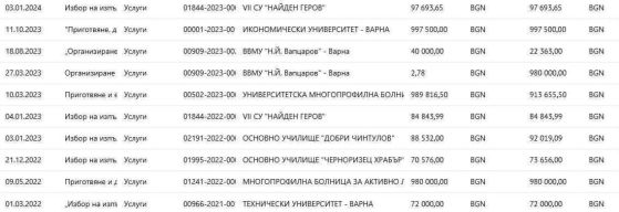 Обществените поръчки на "Залива 47"