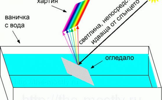Как да разложим светлината на спектър?