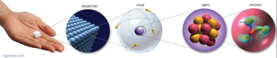 атоми ядра електрони кварки