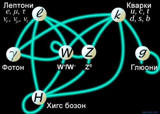 атоми ядра електрони кварки