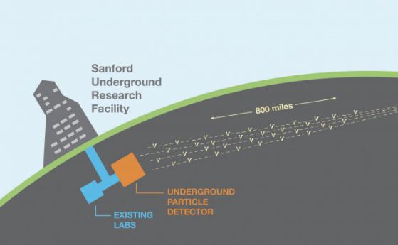 В САЩ ще се изгради най-мощния инструмент за изследване на неутрино