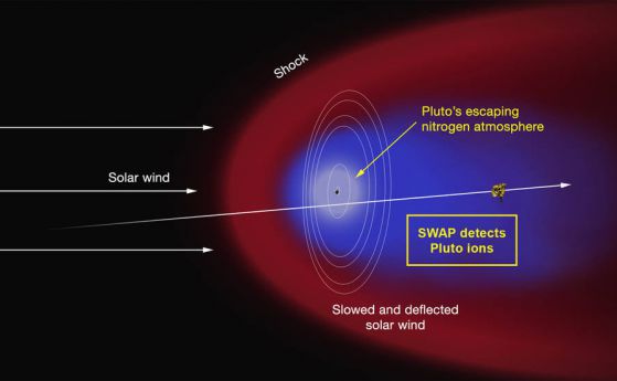 Апаратът New Horizons е открил гигантска опашка на Плутон от азотни йони
