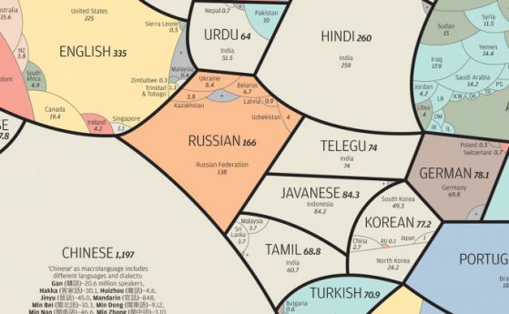 Глобалното разпределение на езиците 