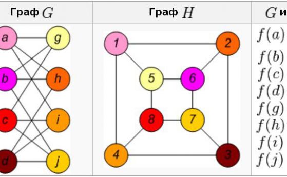 Нов алгоритъм обещава да опрости проблема за "изоморфизма на графите"