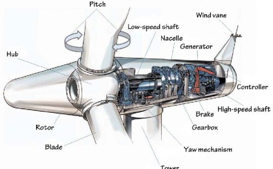 Анатомия на вятърните генератори