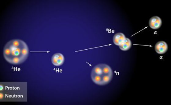 Тетранеутрон - 4 неутрона във връзка, игнорираща законите на физиката