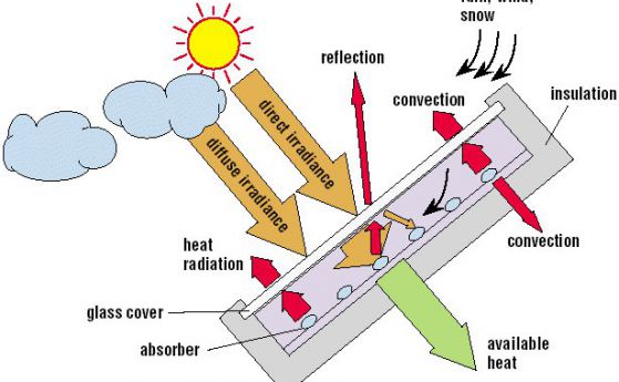 Как слънчевата радиация достига до колекторите