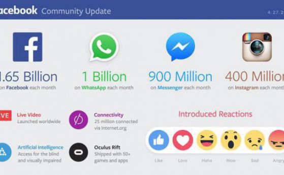 Фейсбук не спира да расте - вече 1.6 млрд го ползват всеки месец