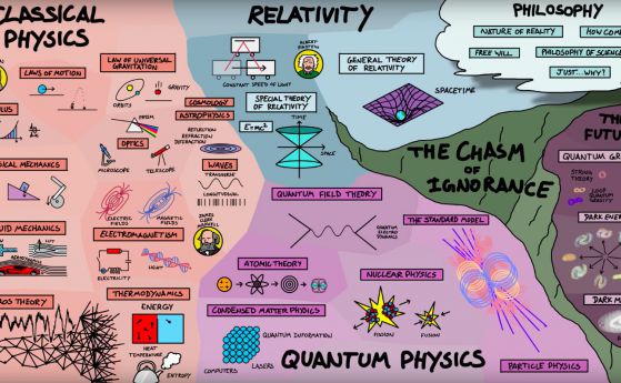 Как изглежда картата на физиката (видео)
