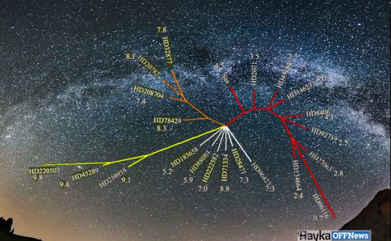 Астрономите направиха "родословно дърво" на звездите