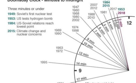 Часовникът на Страшния съд сочи само 2 минути преди "края" на света