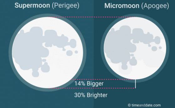 Тази вечер Луната ще е най-голяма за 2019. Ще бъде "суперлуна"