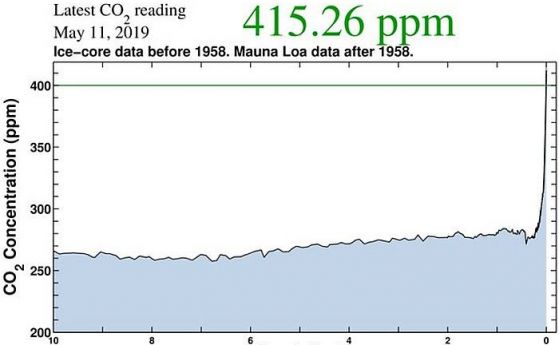 Атмосферният CO2 достигна рекордните 415 ppm - най-високите нива за милиони години