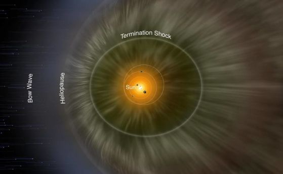 Налягането в границата на Слънчевата система надхвърли всички прогнози