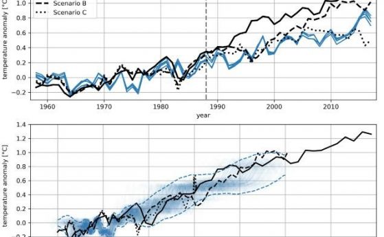 Климатични модели отпреди 50 години успешно са прогнозирали глобалното затопляне