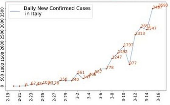 Италия скоро ще достигне пика, след който броят на новите случаи ще спадне