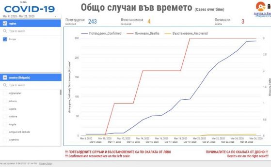 Графики на развитието на пандемията COVID-19 в България и други страни