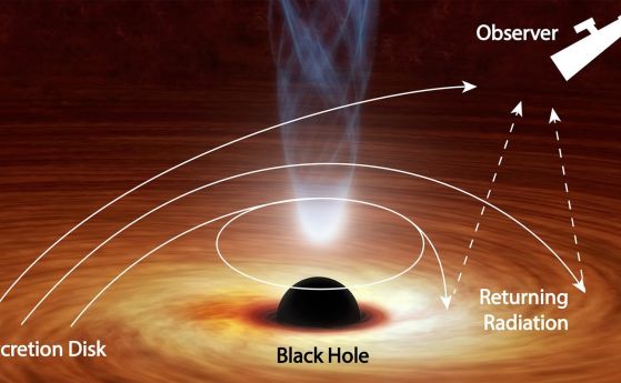 Черна дупка огъва светлината обратно към себе си