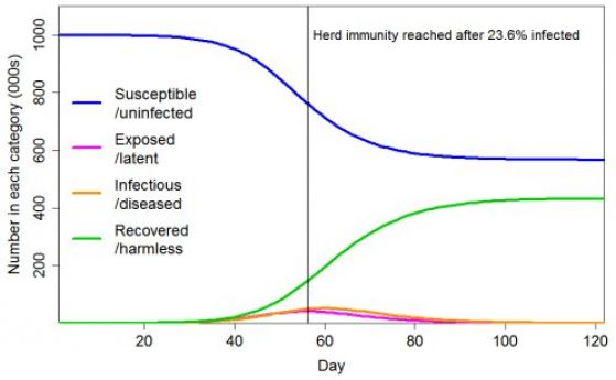 Достатъчни са само 10-20 %, за да се достигне колективен имунитет