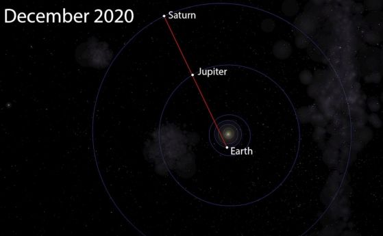 „Коледна звезда“ 2020: Забавни факти за „Великото съединение“ на Юпитер и Сатурн