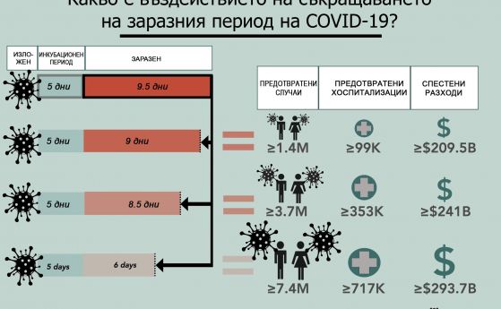 Съкращаването на заразния период на COVID-19 може да предотврати милиони случаи