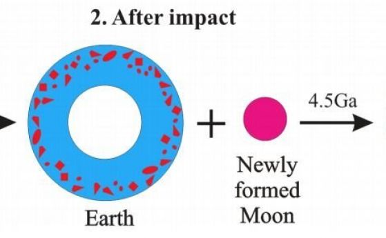 Огромни обеми материал в земната мантия може да са останки от протопланетата Тея